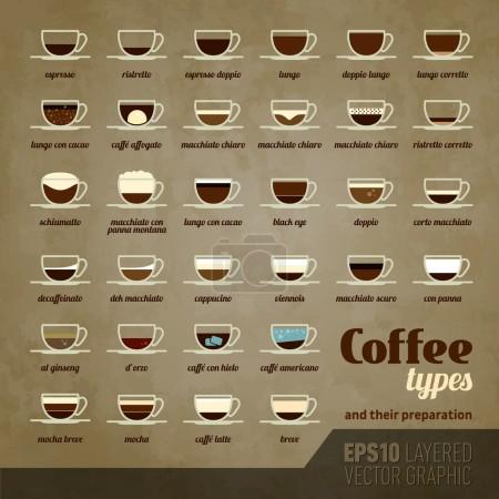 Coffee types and their preparation